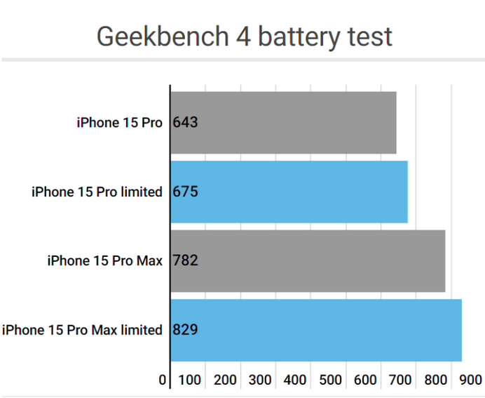 南沙apple维修站iPhone15Pro的ProMotion高刷功能耗电吗