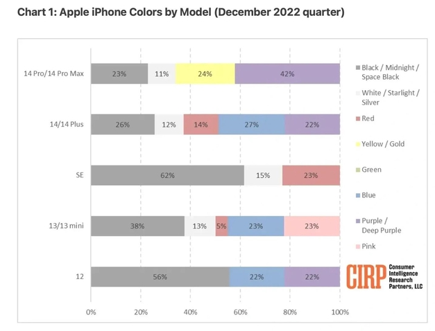 南沙苹果维修网点分享：美国用户最喜欢什么颜色的iPhone 14？ 