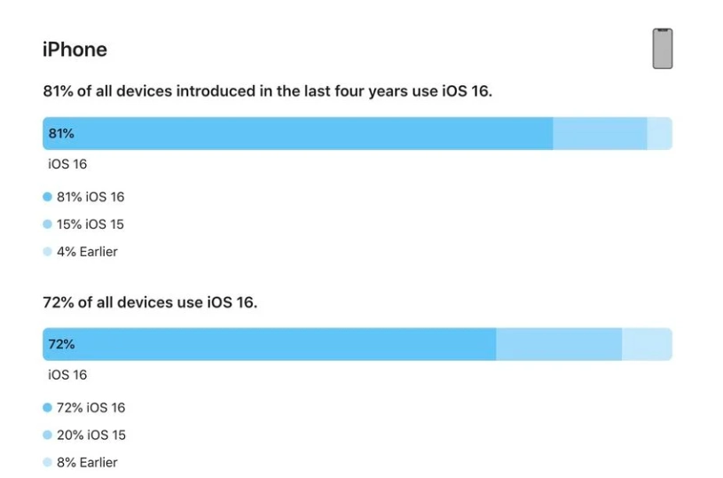 南沙苹果手机维修分享iOS 16 / iPadOS 16 安装率 