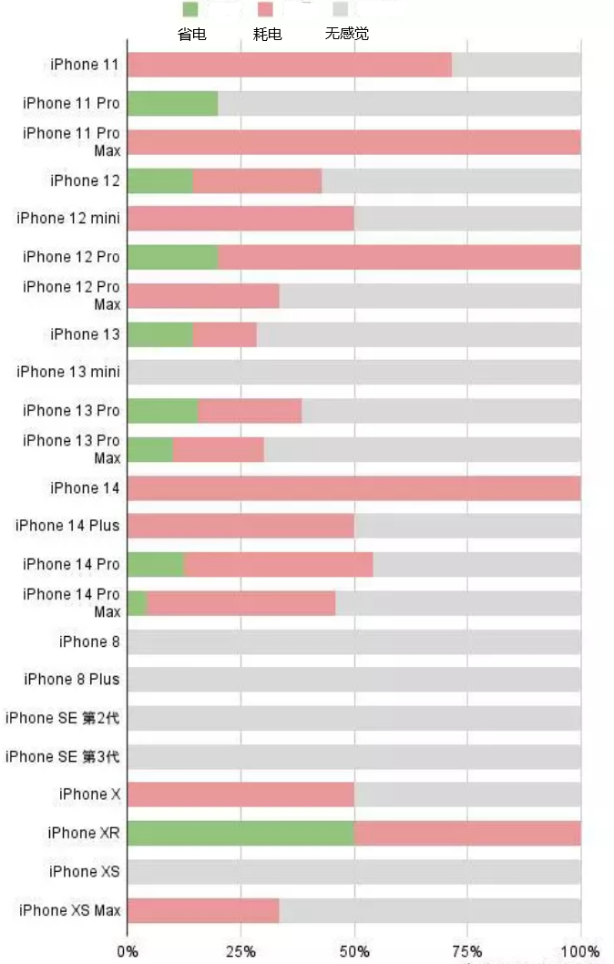 南沙苹果手机维修分享iOS16.2太耗电怎么办？iOS16.2续航不好可以降级吗？ 