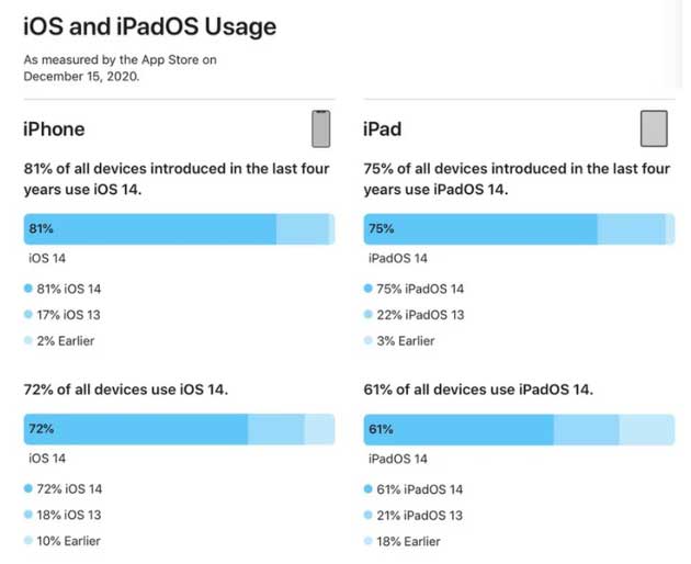 南沙苹果手机维修分享有多少用户更新了 iOS 14 