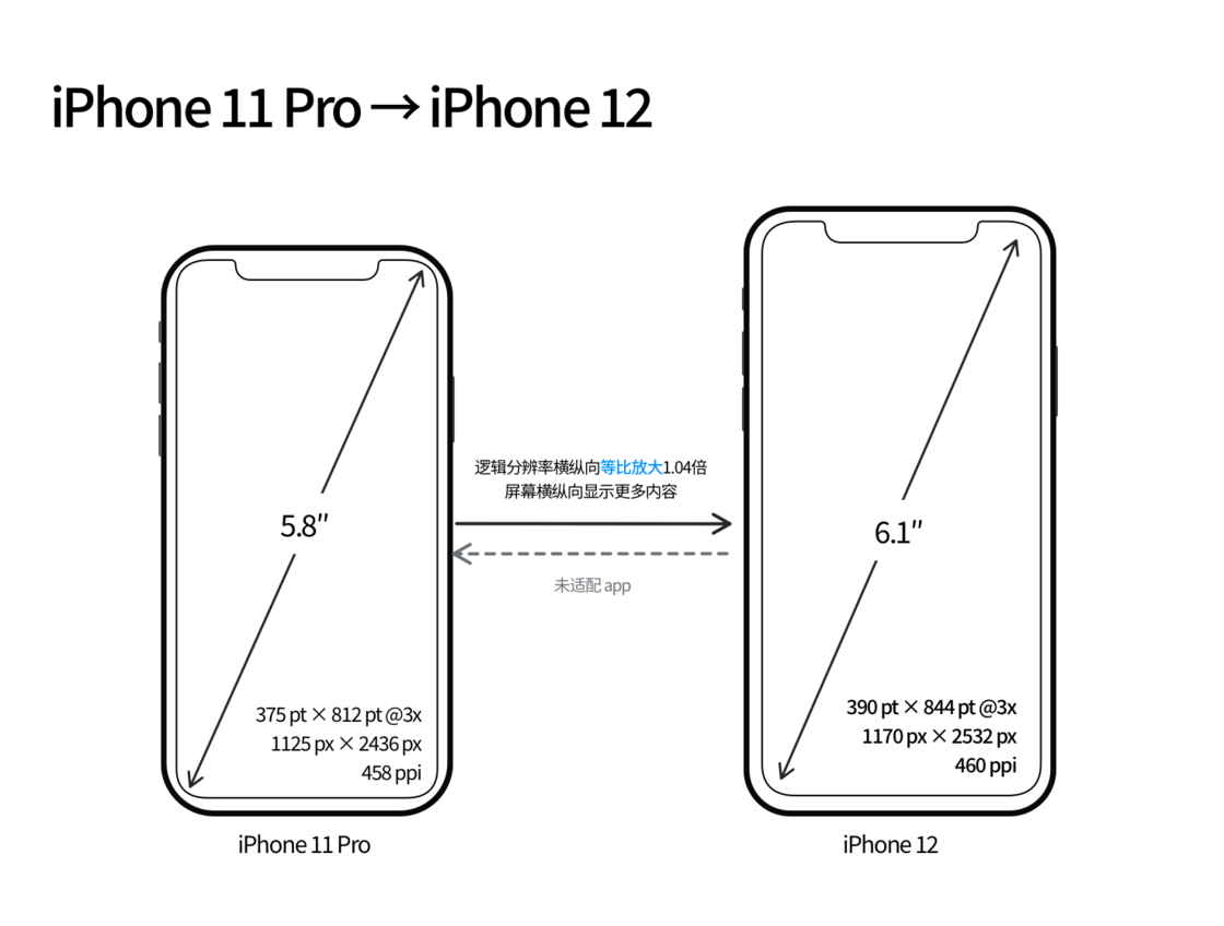 南沙苹果手机维修分享iPhone 12 mini 和 iPhone 12 Pro 的尺寸变化会改变显示内容吗 
