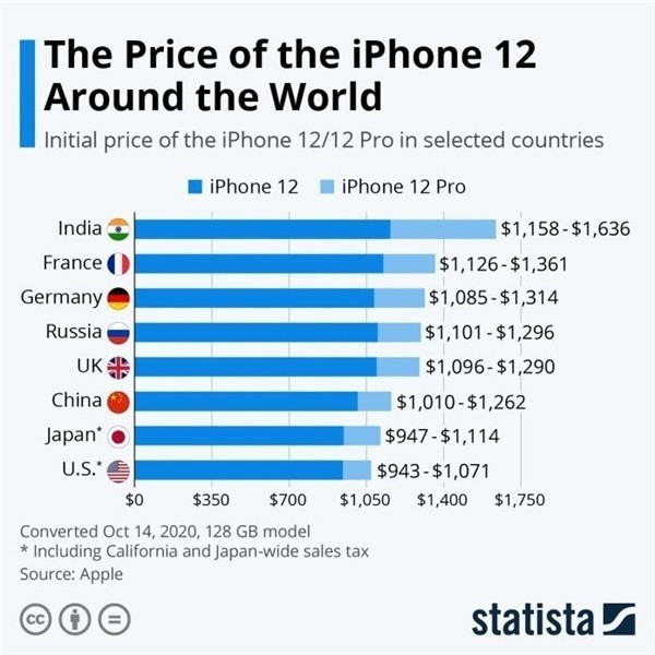 南沙苹果手机维修分享哪个购买iPhone 12/12 Pro更便宜 